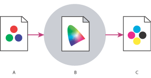 ʹļɫһɫʿռȷתһɫʿռɫʹϵͳĲͼͼעA. ļĵ RGB ֵĺ壩 B. ɫʹϵͳʹɫο (Lab) ʶʵɫ C. Ŀ꣩ļ豸ɫʿռ䣬Ա CMYK ӡʱͨת RGB ֵһµɫ